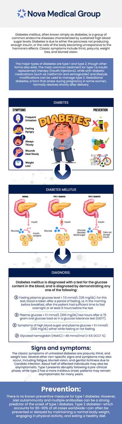 The Diabetes Management Program assists diabetics in effectively lowering their blood sugar levels and reducing the risk of complications. Collaborating with a healthcare professional is crucial in developing a personalized diabetes management plan that caters to your individual requirements. Let our team of medical professionals at ABC Medical Group, help treat your diabetes so that you can enjoy living a healthier and longer life! To learn more about the management of diabetes, contact us or schedule an appointment online. We are conveniently located at 123 ABC Ave Suite A, Los Altos, CA 123456.