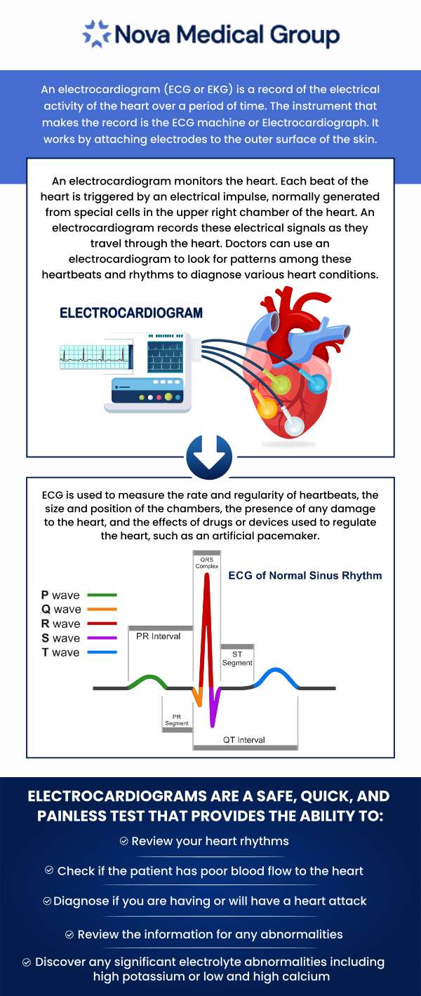 An EKG test is a simple approach to obtaining information to help detect a cardiac condition. It doesn’t take much time and doesn’t cause discomfort, but the electrocardiogram test helps your healthcare provider determine if you’ve had a cardiovascular event, heart failure, or heart damage. It can also inform if your heartbeat is abnormal or how effectively your pacemaker is functioning. Our board-certified doctor Dr. Akash Patel, MD at ABC Medical Group offers convenient, affordable EKG testing for reliable results. For more information, contact us or book an appointment online. We are conveniently located at 123 ABC Ave Suite A, Los Altos, CA 123456.