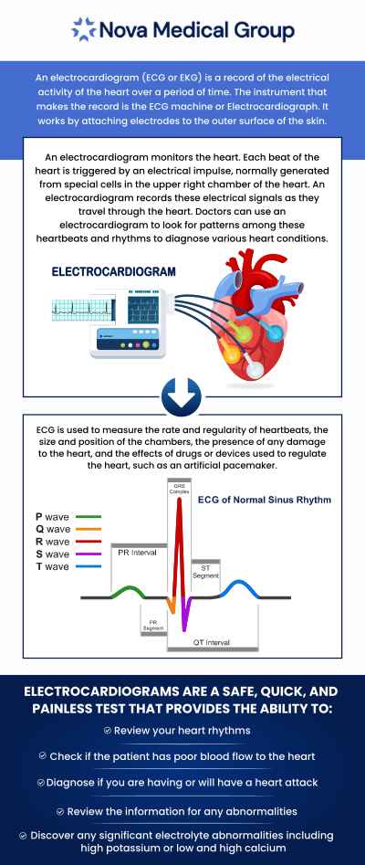 An EKG test is a simple approach to obtaining information to help detect a cardiac condition. It doesn’t take much time and doesn’t cause discomfort, but the electrocardiogram test helps your healthcare provider determine if you’ve had a cardiovascular event, heart failure, or heart damage. It can also inform if your heartbeat is abnormal or how effectively your pacemaker is functioning. Our board-certified doctor Dr. Akash Patel, MD at ABC Medical Group offers convenient, affordable EKG testing for reliable results. For more information, contact us or book an appointment online. We are conveniently located at 123 ABC Ave Suite A, Los Altos, CA 123456.
