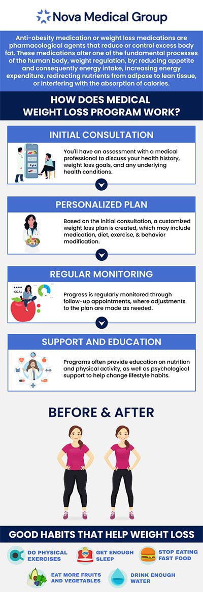 Medical Weight loss involves developing an individualized weight loss plan for each patient, incorporating nutrition, exercise, and medication to achieve weight loss objectives. Dr. Akash Patel board certified in family medicine helps individuals with weight loss and develops a plan to address specific needs. Being overweight can increase the risk of certain diseases such as diabetes, heart disease, cancer, depression, and more. ABC Medical Group provides medical weight loss services that help to promote a healthy lifestyle. For more information, contact us or schedule an appointment online. We are located over at 123 ABC Ave Suite A, Los Altos, CA 123456.